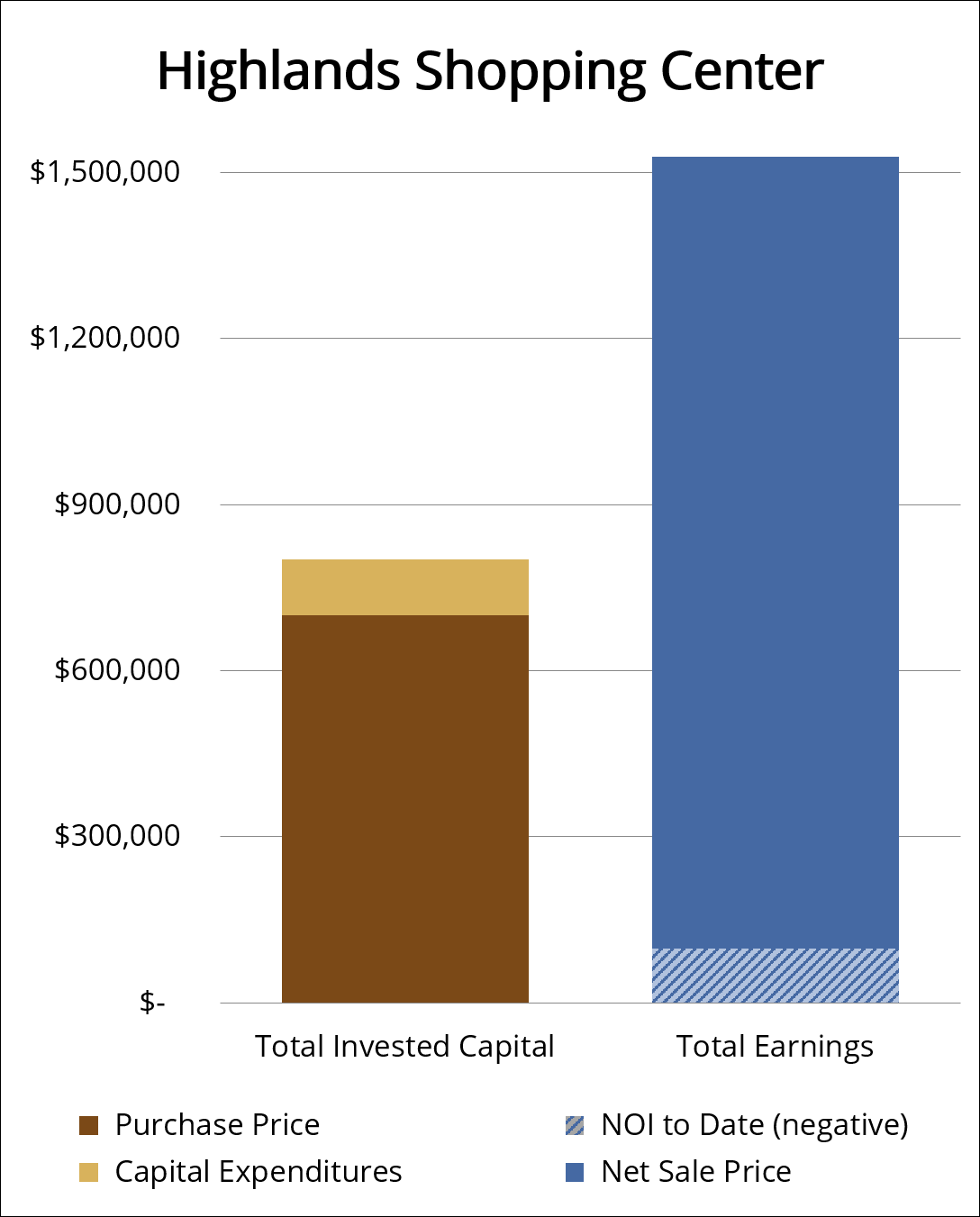 Highlands Shopping Center Chart