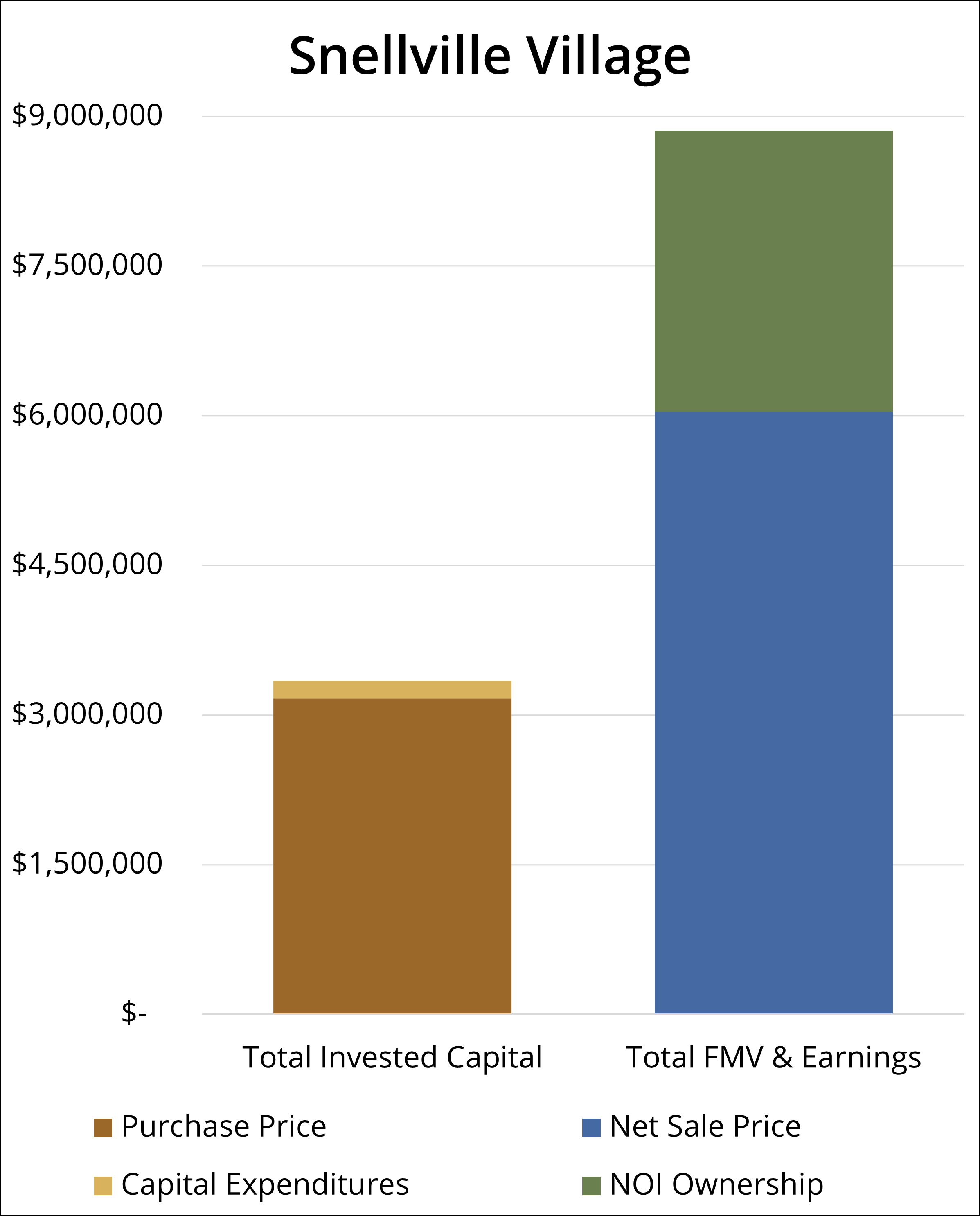 Snellville Village Sale Chart