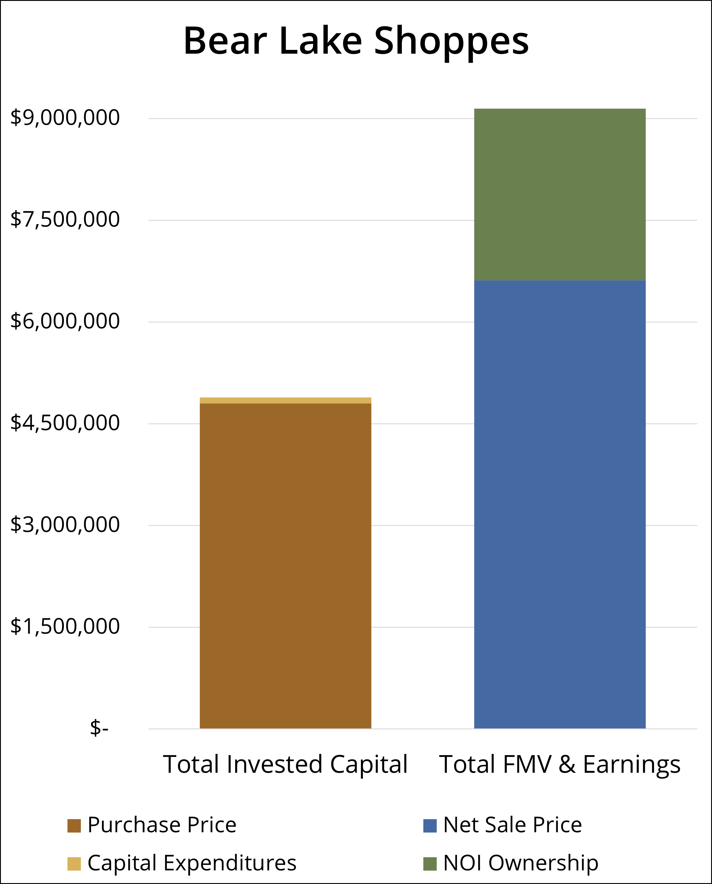 Bear Lake Shoppes Sale Chart