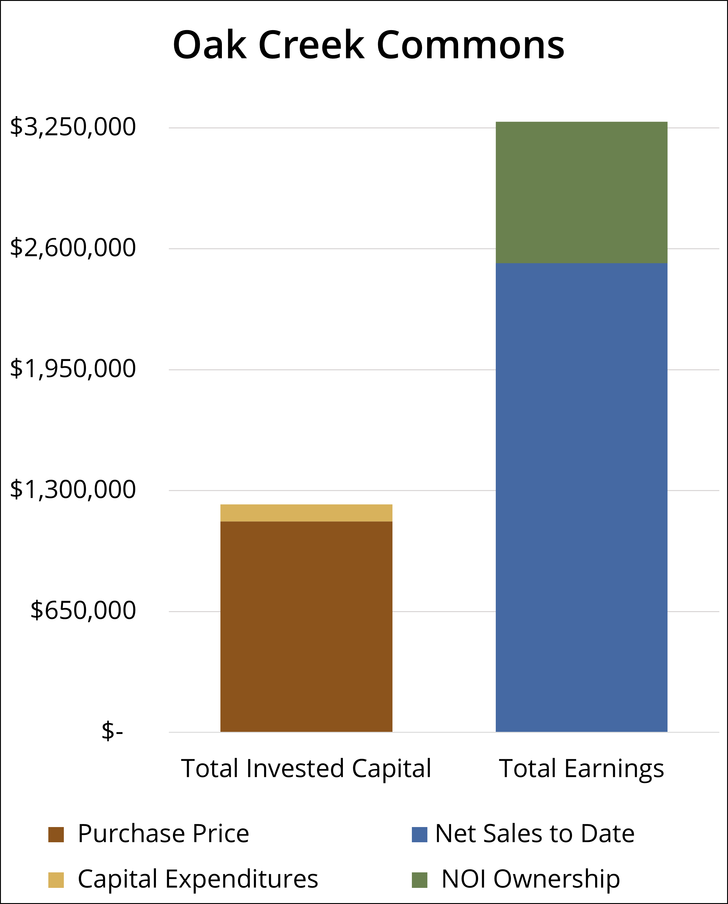 sale chart oak creek