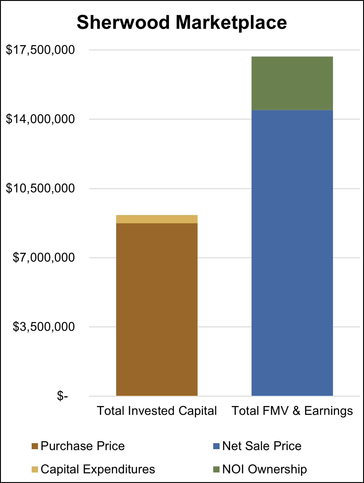 sale sherwood chart