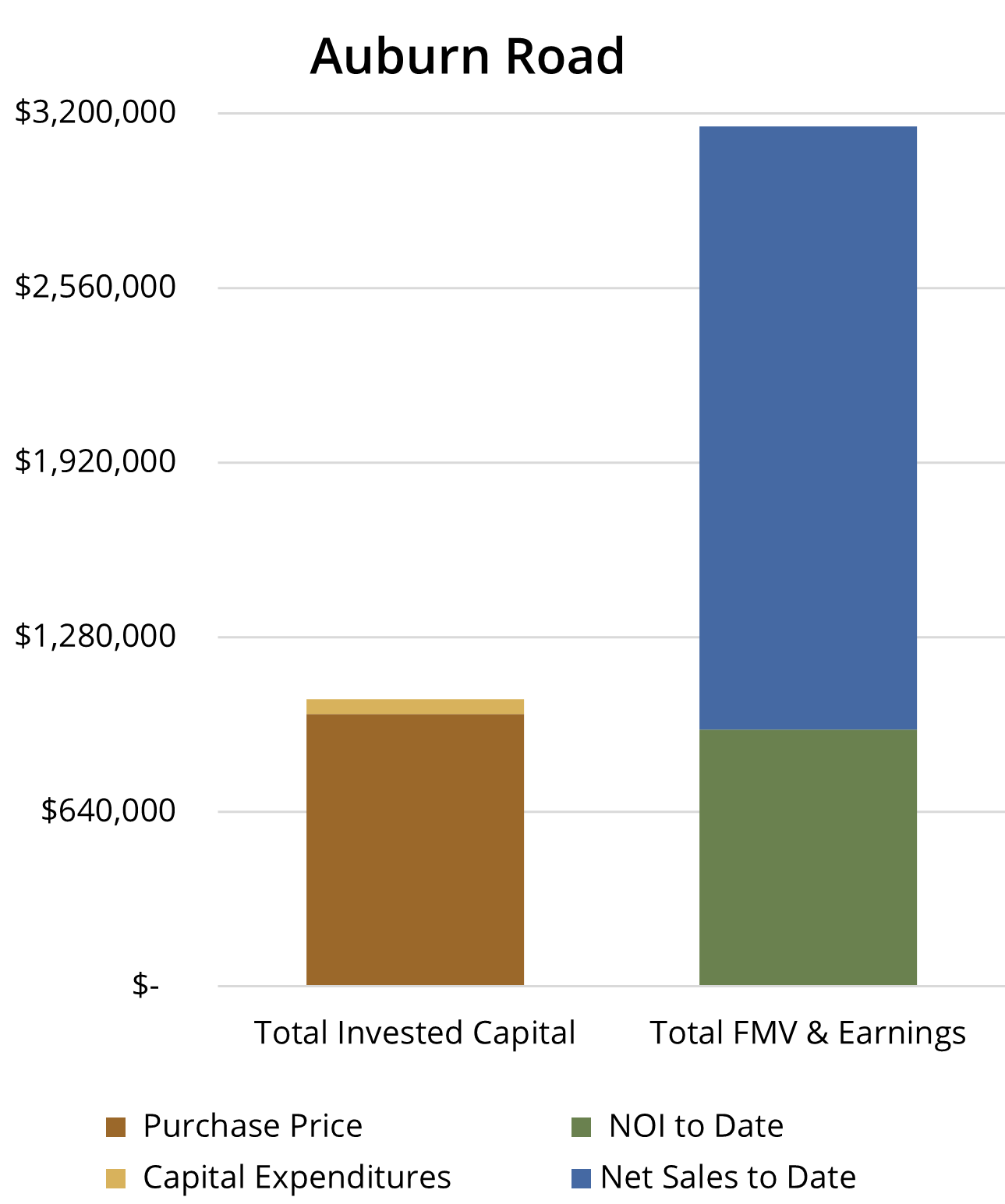 sale chart