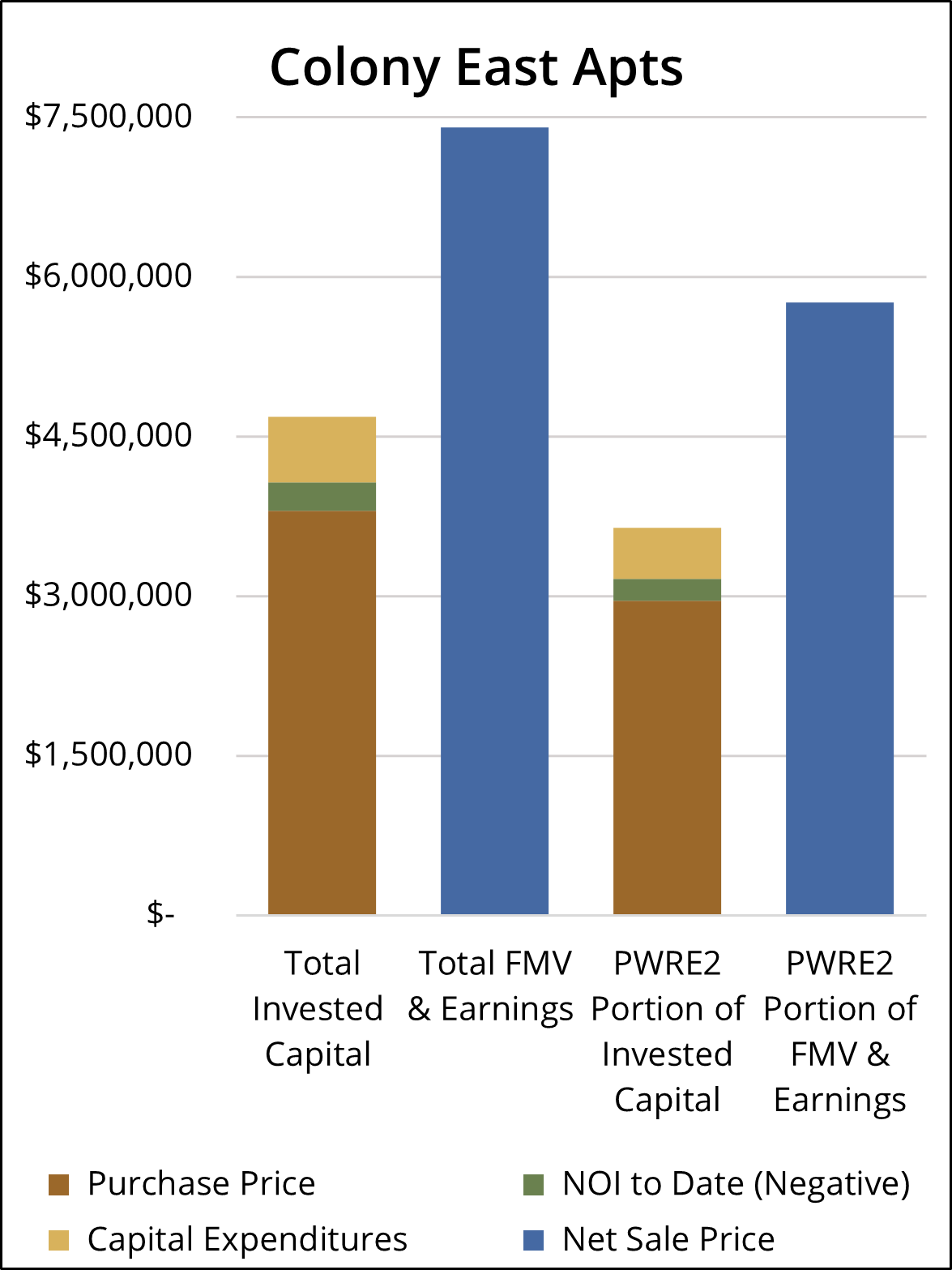 Colony East Sale Chart