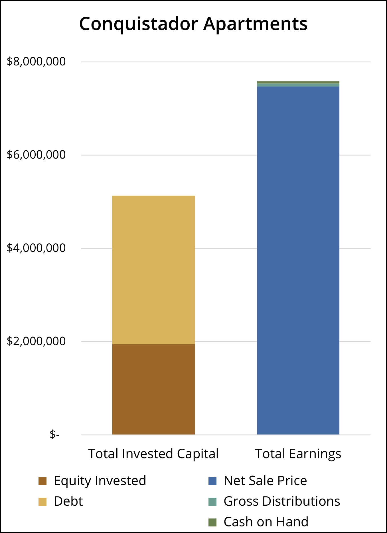 Conquistador Sale Chart