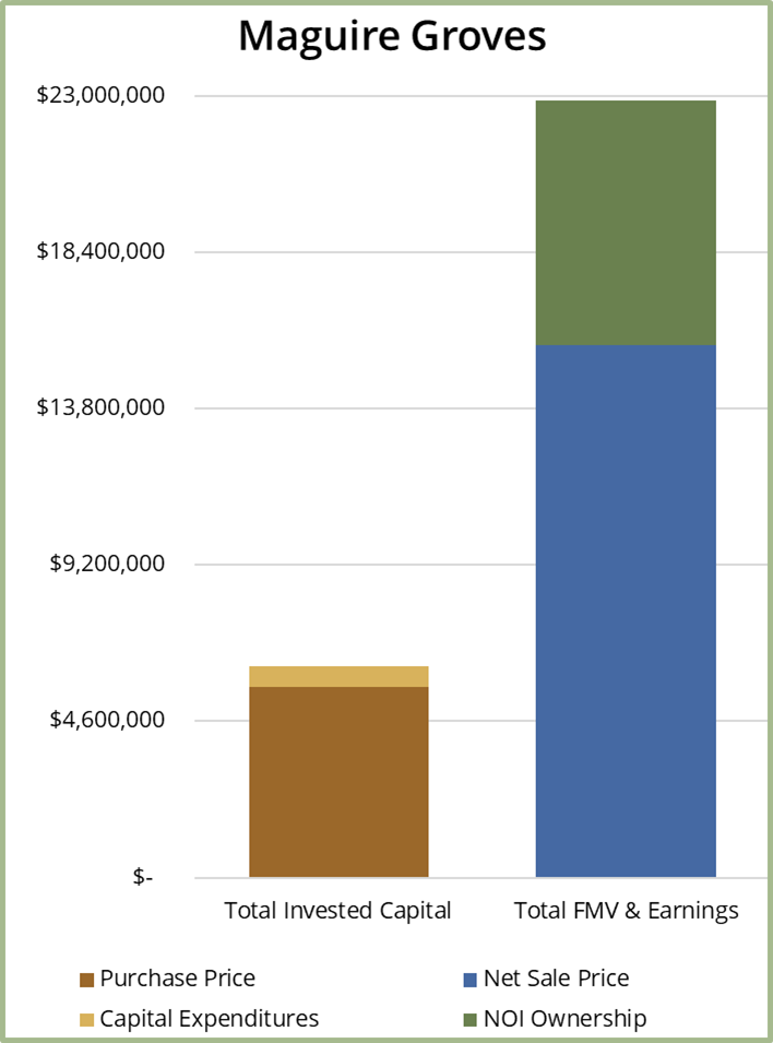 Maguire Sale Chart