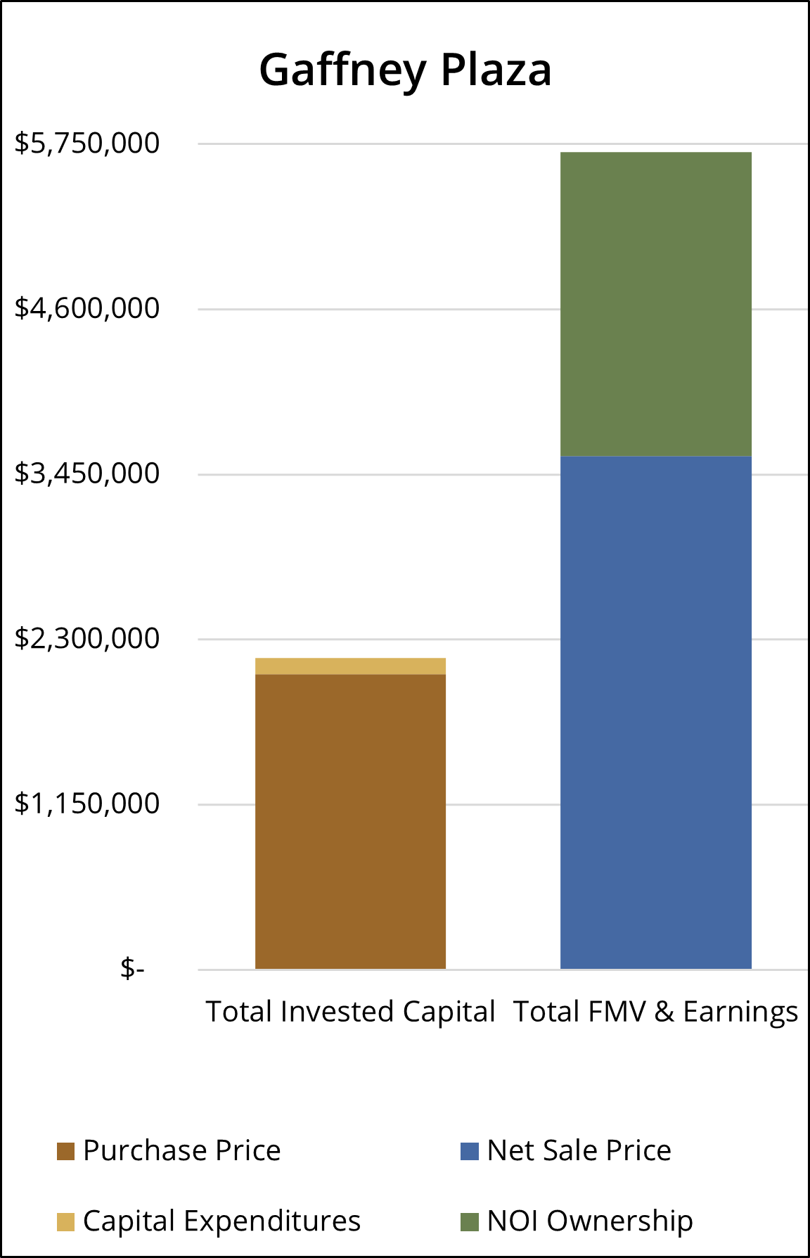 gaffney sale chart