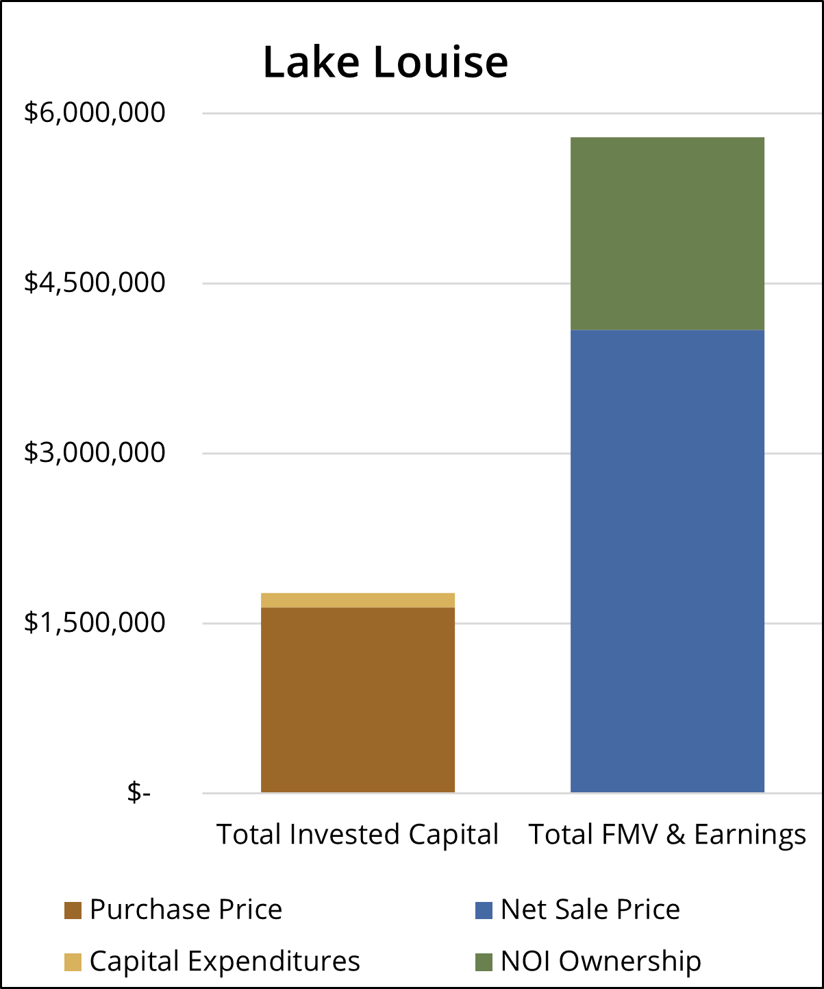 Lake Louise Sale Chart