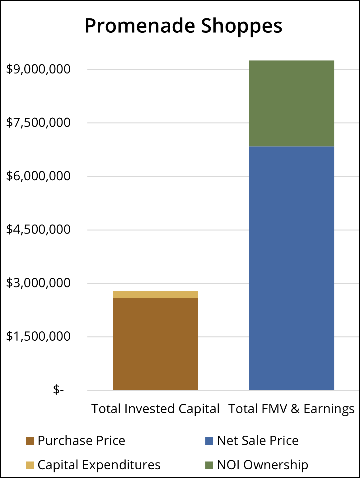 sale chart