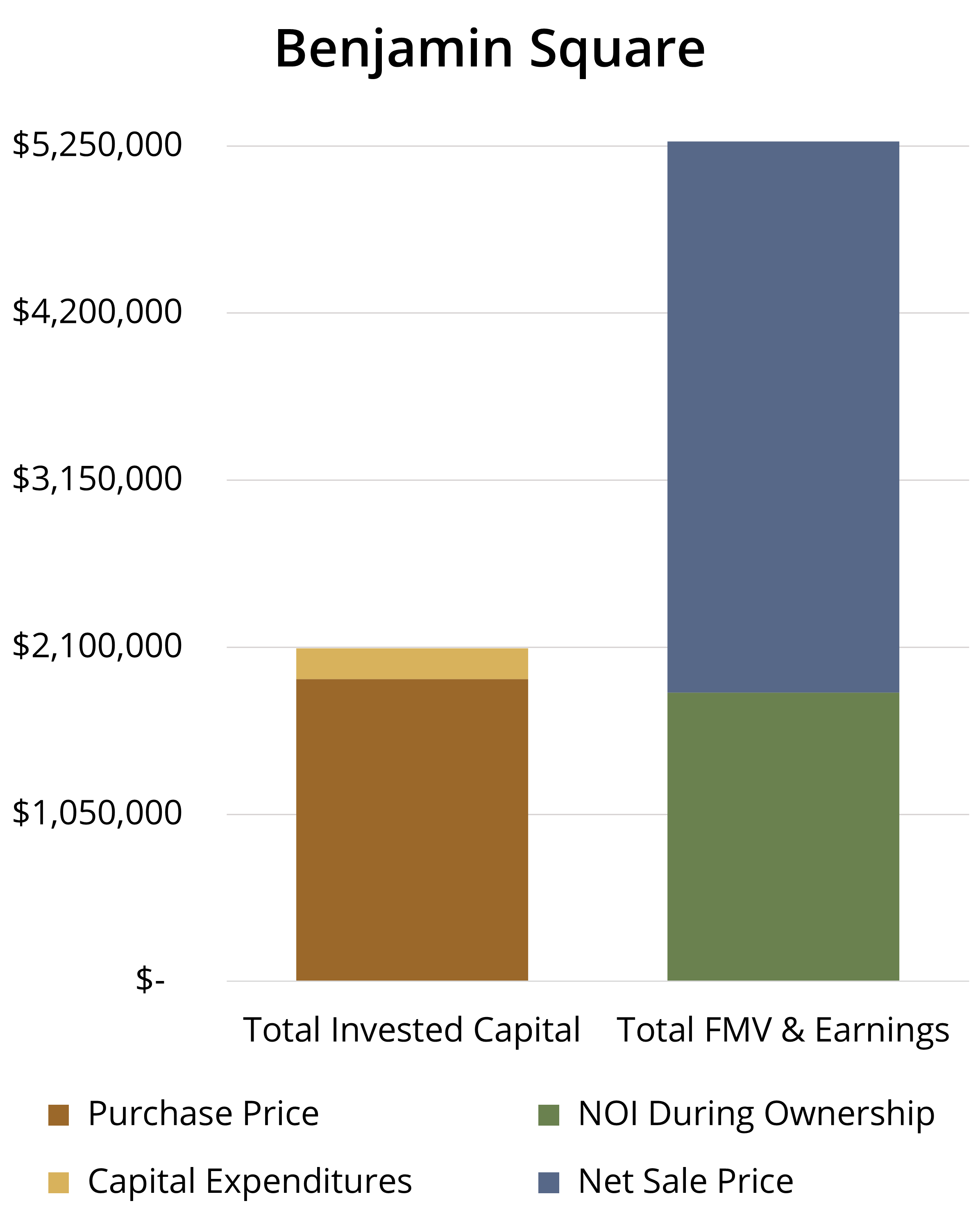 Benjamin Square Sale Chart