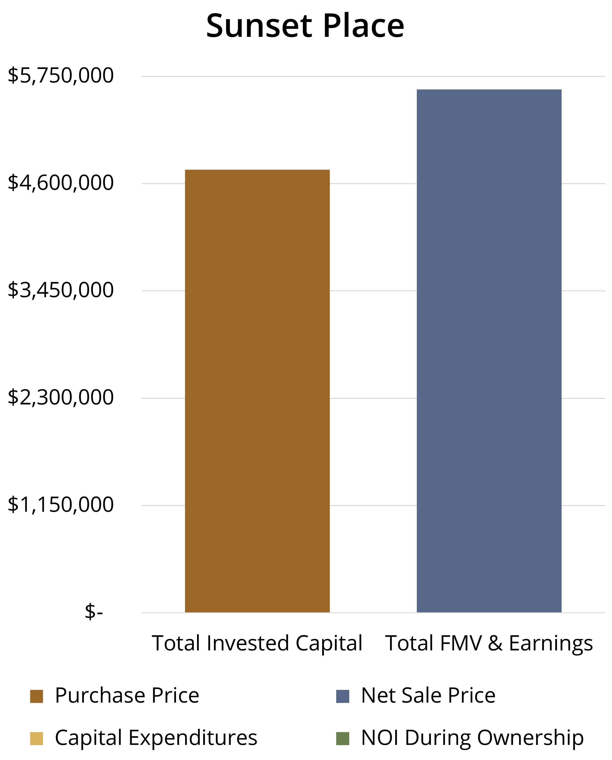 Sunset sale chart